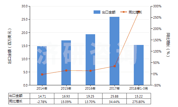 2014-2018年3月中國(guó)間苯二酚及其鹽(HS29072100)出口總額及增速統(tǒng)計(jì) 2014-2018年3月中國(guó)間苯二酚及其鹽(HS29072100)出口總額及增速統(tǒng)計(jì)